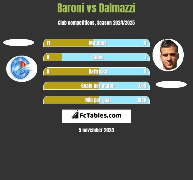 Baroni vs Dalmazzi h2h player stats