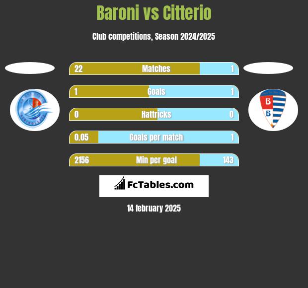 Baroni vs Citterio h2h player stats