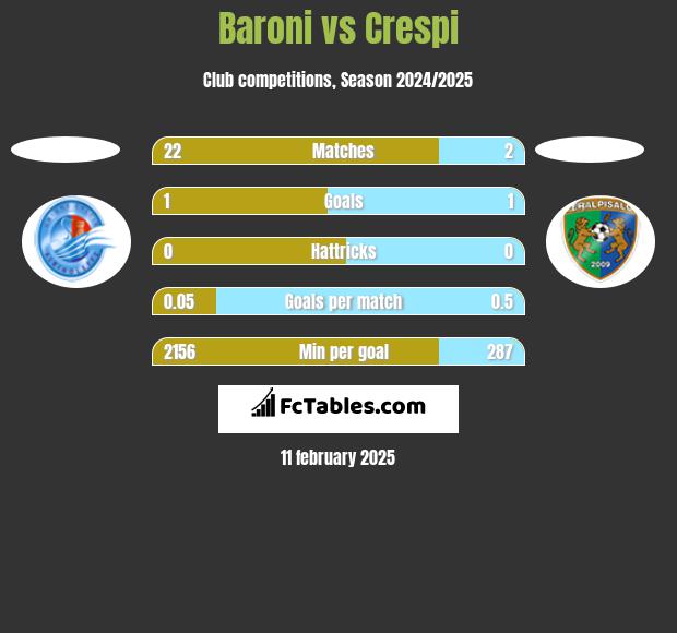 Baroni vs Crespi h2h player stats