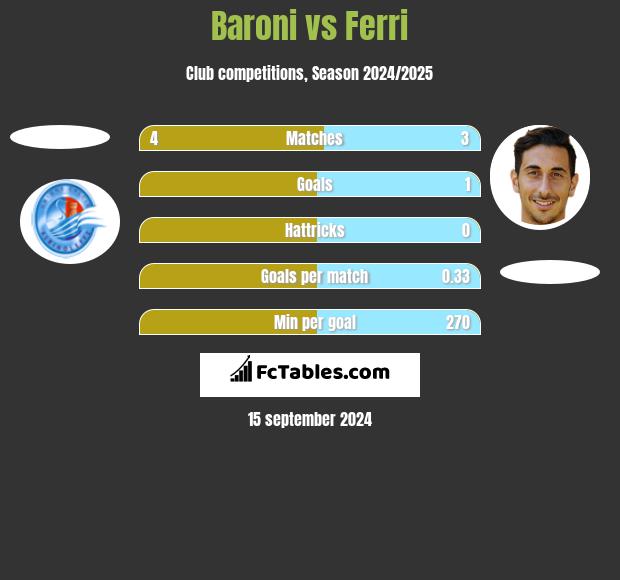 Baroni vs Ferri h2h player stats