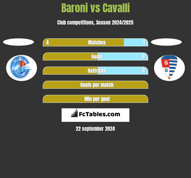 Baroni vs Cavalli h2h player stats