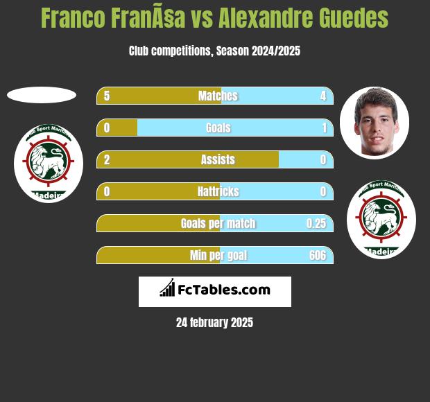 Franco FranÃ§a vs Alexandre Guedes h2h player stats