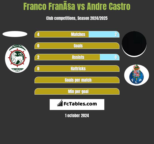 Franco FranÃ§a vs Andre Castro h2h player stats