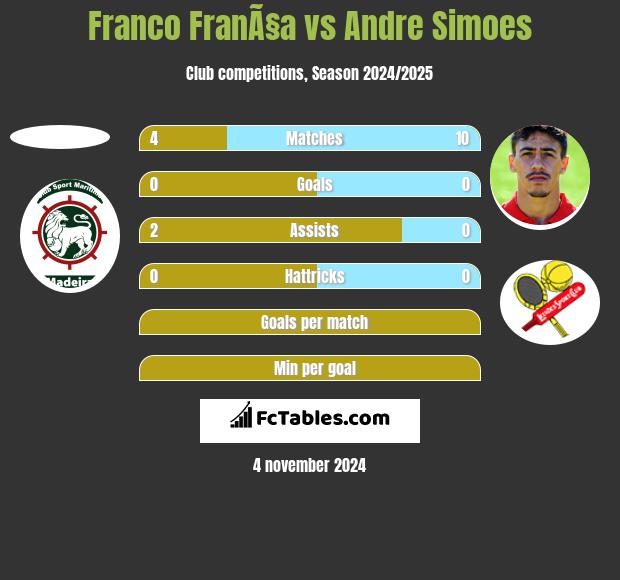 Franco FranÃ§a vs Andre Simoes h2h player stats