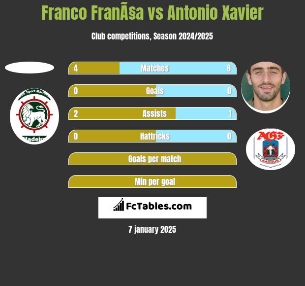 Franco FranÃ§a vs Antonio Xavier h2h player stats