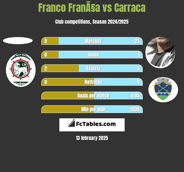 Franco FranÃ§a vs Carraca h2h player stats