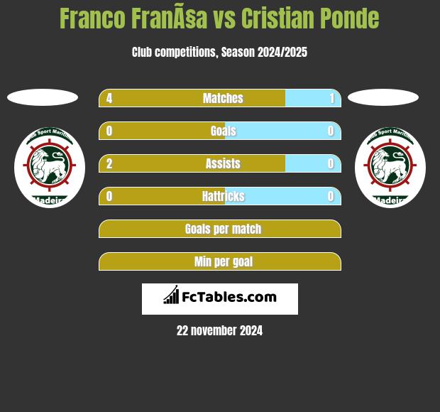 Franco FranÃ§a vs Cristian Ponde h2h player stats