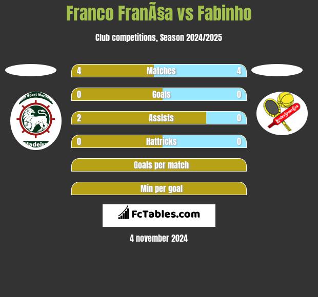 Franco FranÃ§a vs Fabinho h2h player stats