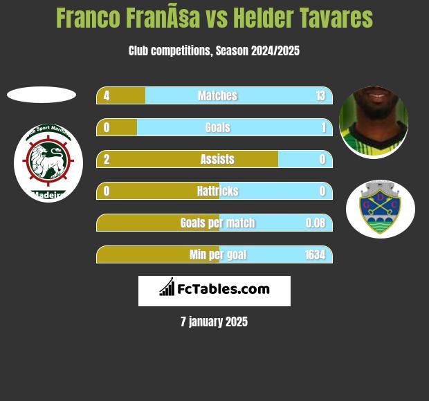 Franco FranÃ§a vs Helder Tavares h2h player stats