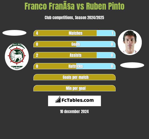 Franco FranÃ§a vs Ruben Pinto h2h player stats