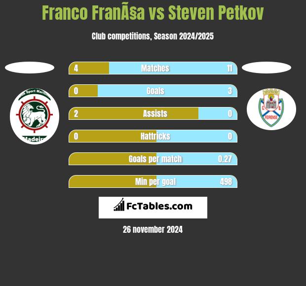 Franco FranÃ§a vs Steven Petkov h2h player stats