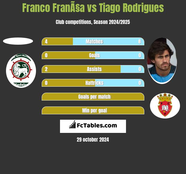 Franco FranÃ§a vs Tiago Rodrigues h2h player stats