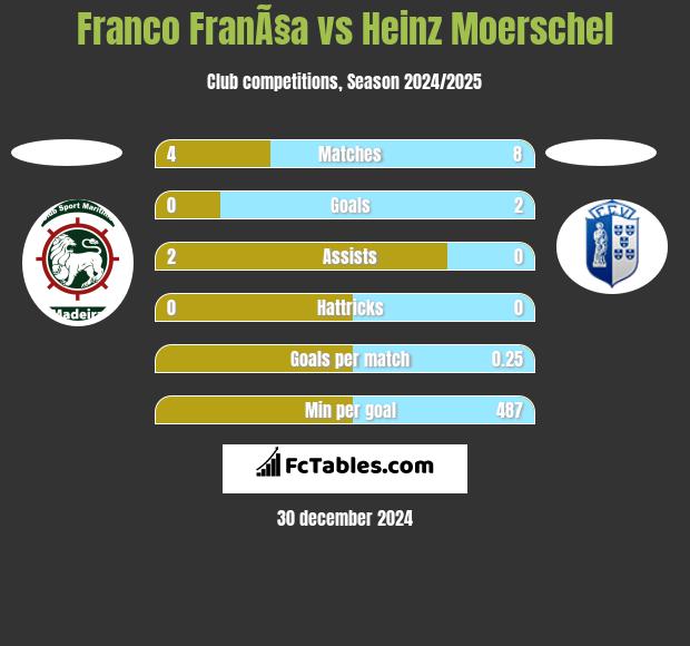 Franco FranÃ§a vs Heinz Moerschel h2h player stats