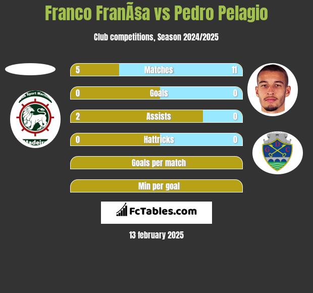 Franco FranÃ§a vs Pedro Pelagio h2h player stats