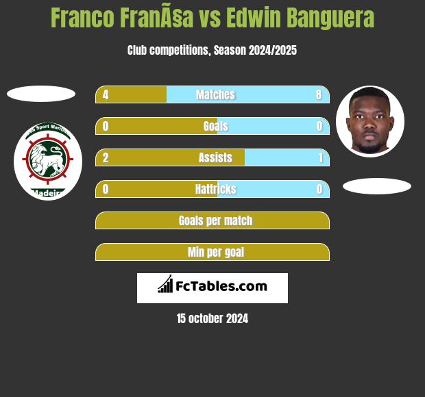 Franco FranÃ§a vs Edwin Banguera h2h player stats