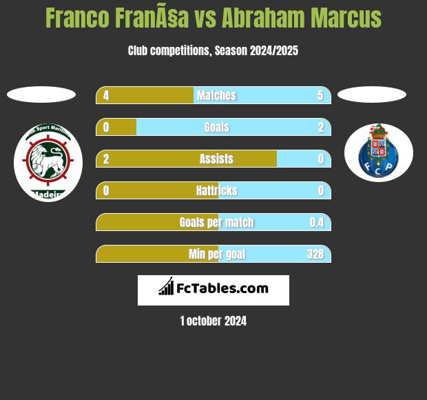 Franco FranÃ§a vs Abraham Marcus h2h player stats