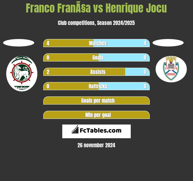 Franco FranÃ§a vs Henrique Jocu h2h player stats