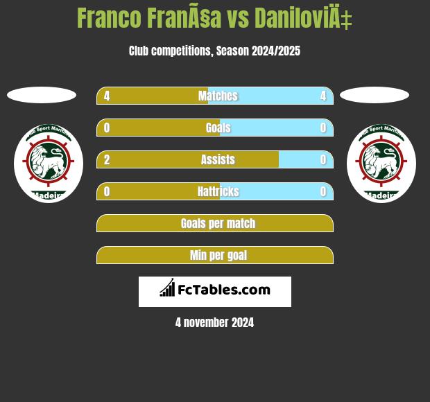 Franco FranÃ§a vs DaniloviÄ‡ h2h player stats