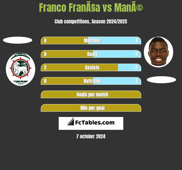 Franco FranÃ§a vs ManÃ© h2h player stats