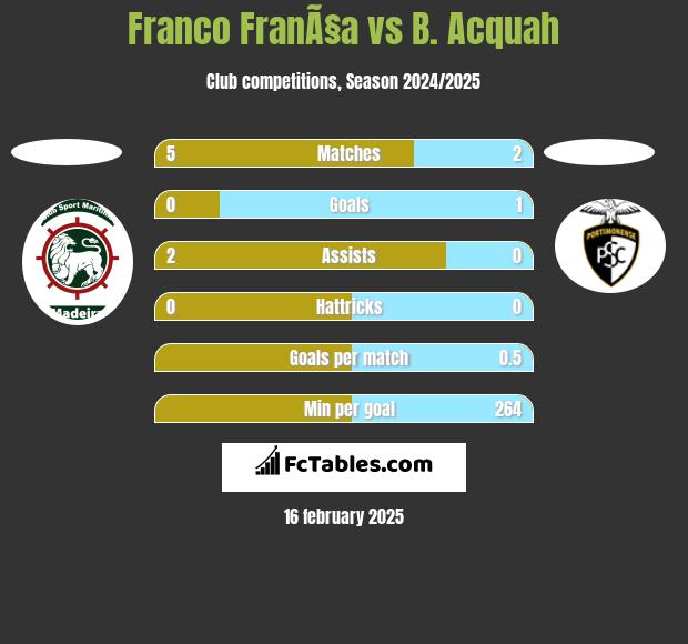 Franco FranÃ§a vs B. Acquah h2h player stats