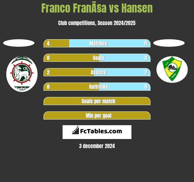 Franco FranÃ§a vs Hansen h2h player stats