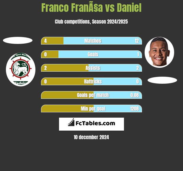 Franco FranÃ§a vs Daniel h2h player stats