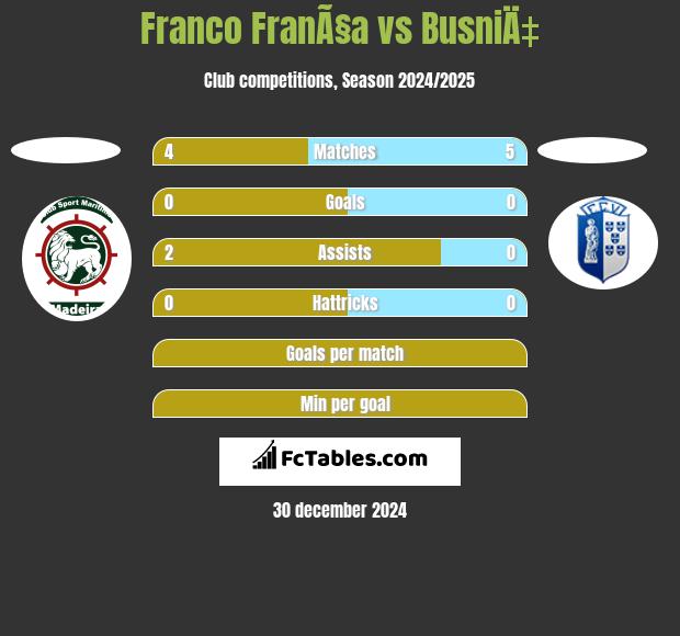 Franco FranÃ§a vs BusniÄ‡ h2h player stats