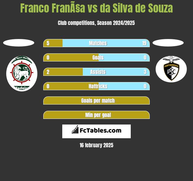 Franco FranÃ§a vs da Silva de Souza h2h player stats