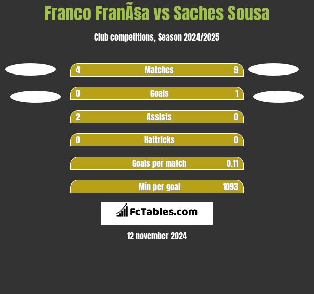 Franco FranÃ§a vs Saches Sousa h2h player stats