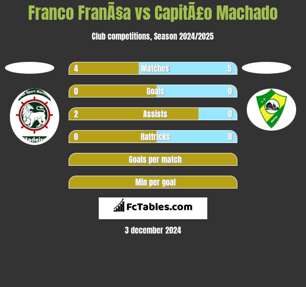 Franco FranÃ§a vs CapitÃ£o Machado h2h player stats