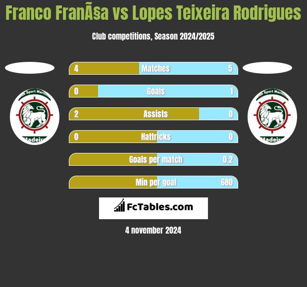 Franco FranÃ§a vs Lopes Teixeira Rodrigues h2h player stats