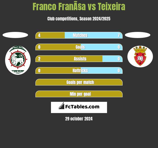 Franco FranÃ§a vs Teixeira h2h player stats