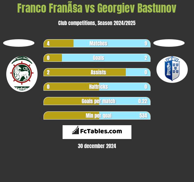 Franco FranÃ§a vs Georgiev Bastunov h2h player stats