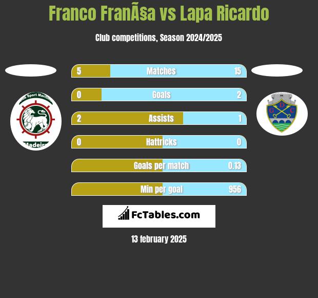 Franco FranÃ§a vs Lapa Ricardo h2h player stats