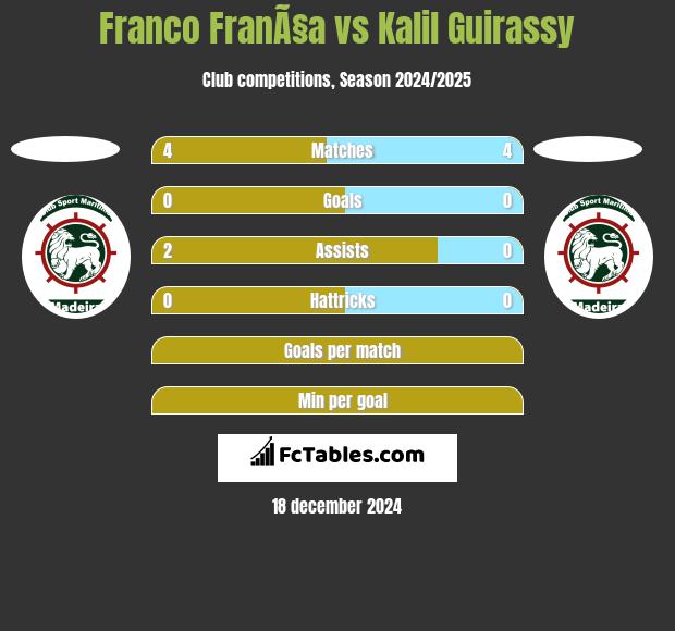 Franco FranÃ§a vs Kalil Guirassy h2h player stats