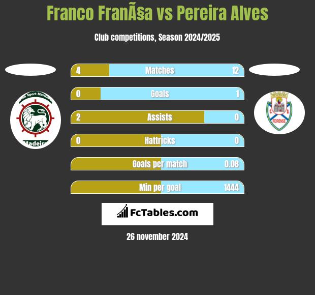 Franco FranÃ§a vs Pereira Alves h2h player stats