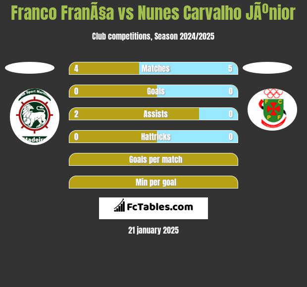 Franco FranÃ§a vs Nunes Carvalho JÃºnior h2h player stats