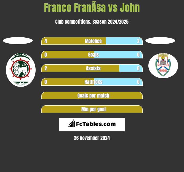 Franco FranÃ§a vs John h2h player stats