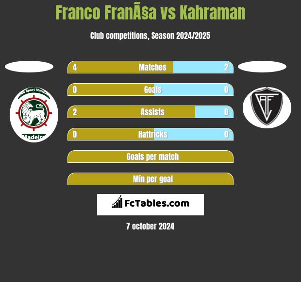 Franco FranÃ§a vs Kahraman h2h player stats