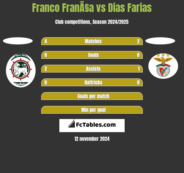 Franco FranÃ§a vs Dias Farias h2h player stats