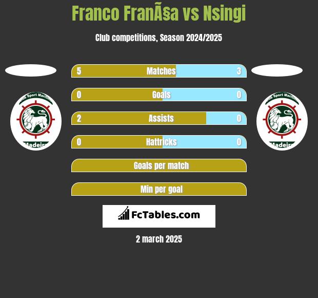 Franco FranÃ§a vs Nsingi h2h player stats