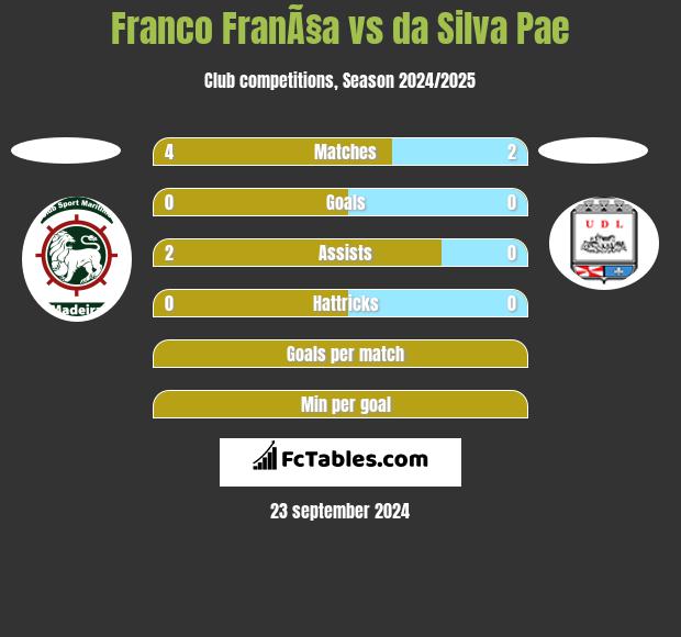 Franco FranÃ§a vs da Silva Pae h2h player stats