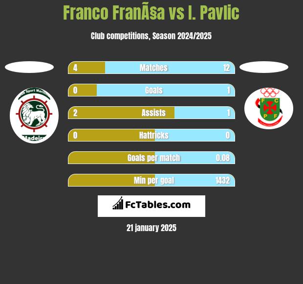 Franco FranÃ§a vs I. Pavlic h2h player stats