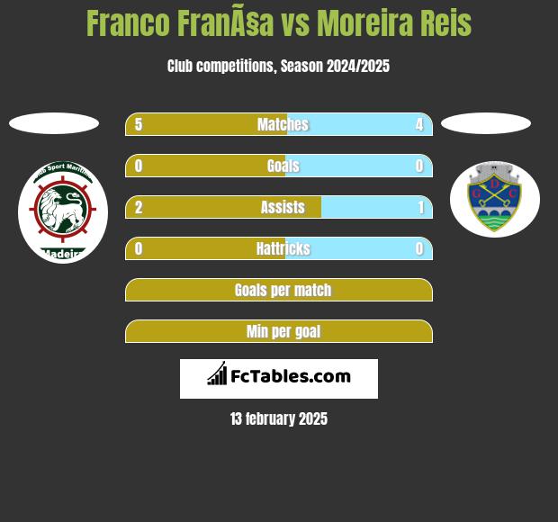 Franco FranÃ§a vs Moreira Reis h2h player stats