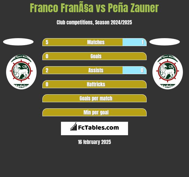 Franco FranÃ§a vs Peña Zauner h2h player stats