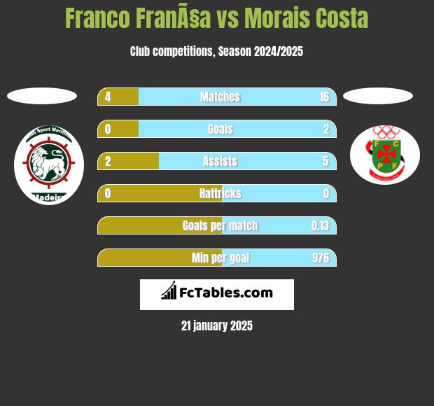 Franco FranÃ§a vs Morais Costa h2h player stats