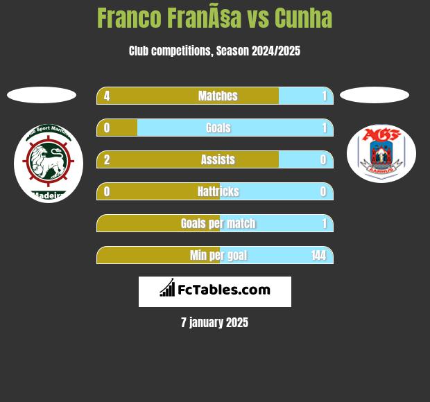 Franco FranÃ§a vs Cunha h2h player stats