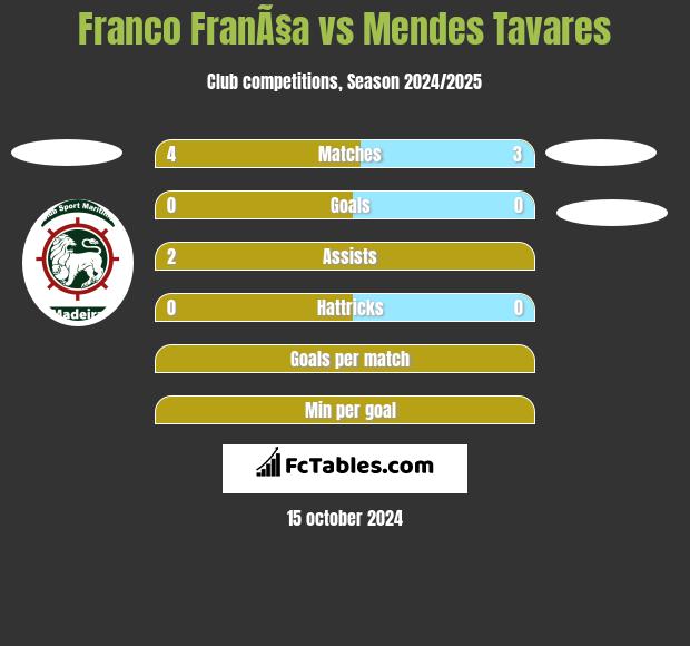 Franco FranÃ§a vs Mendes Tavares h2h player stats