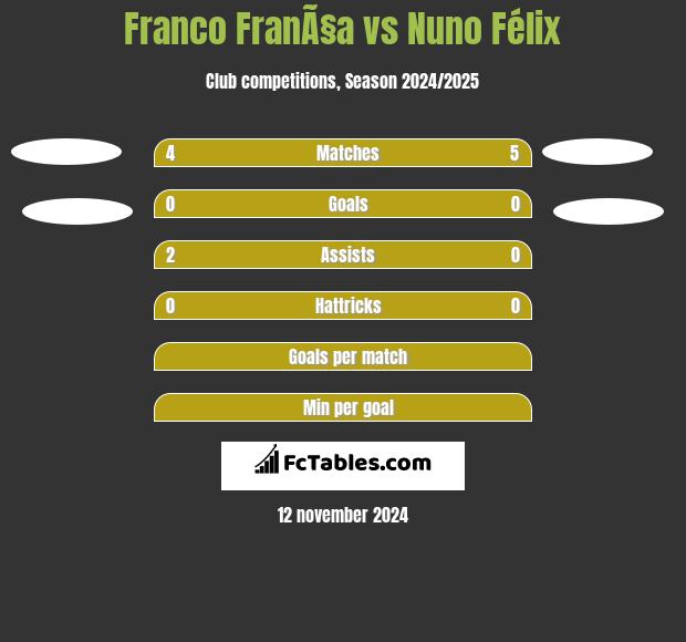 Franco FranÃ§a vs Nuno Félix h2h player stats