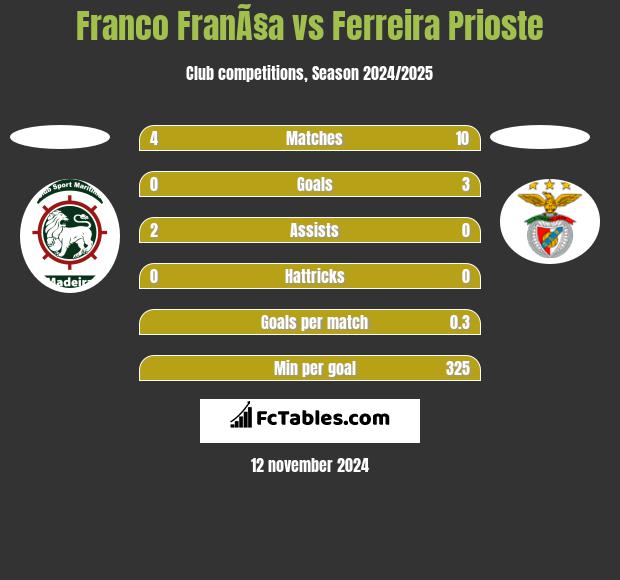 Franco FranÃ§a vs Ferreira Prioste h2h player stats